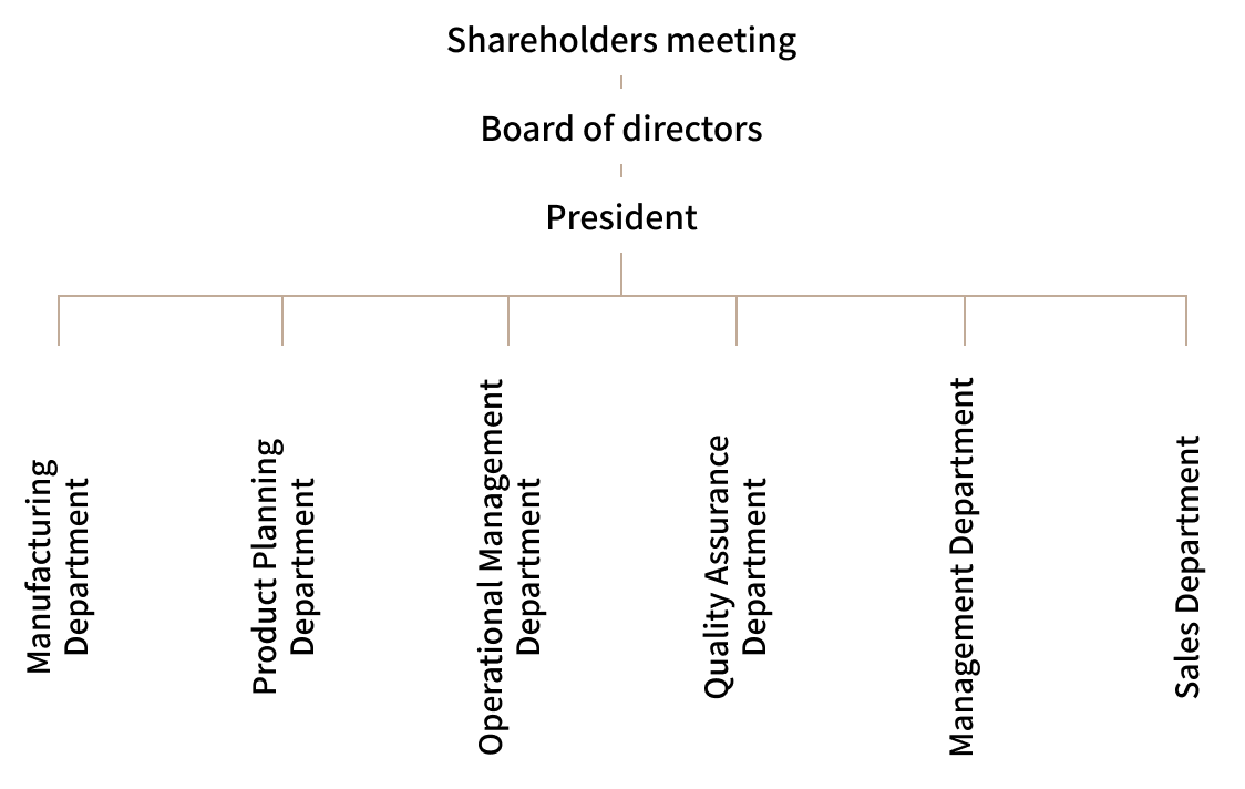 Organizational Chart