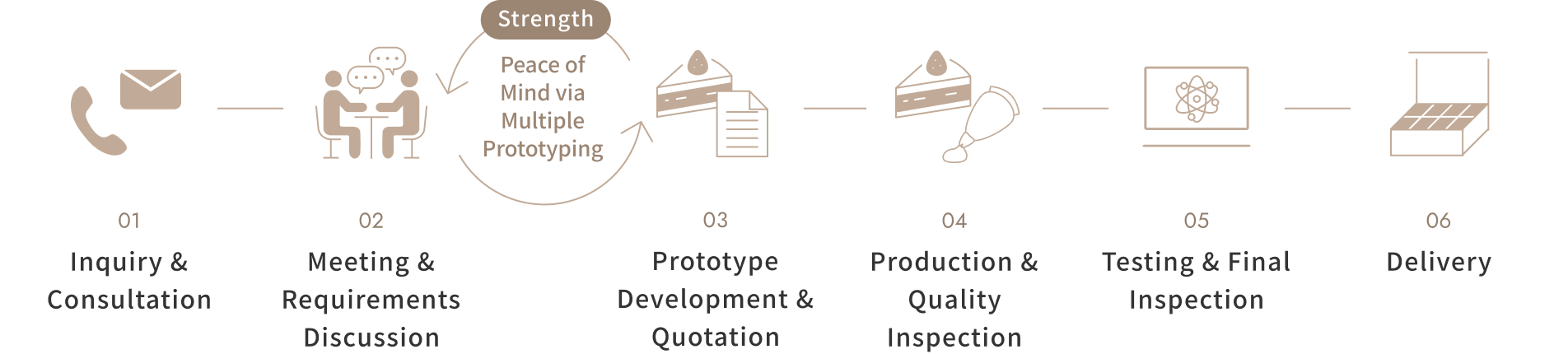 Manufacturing flow