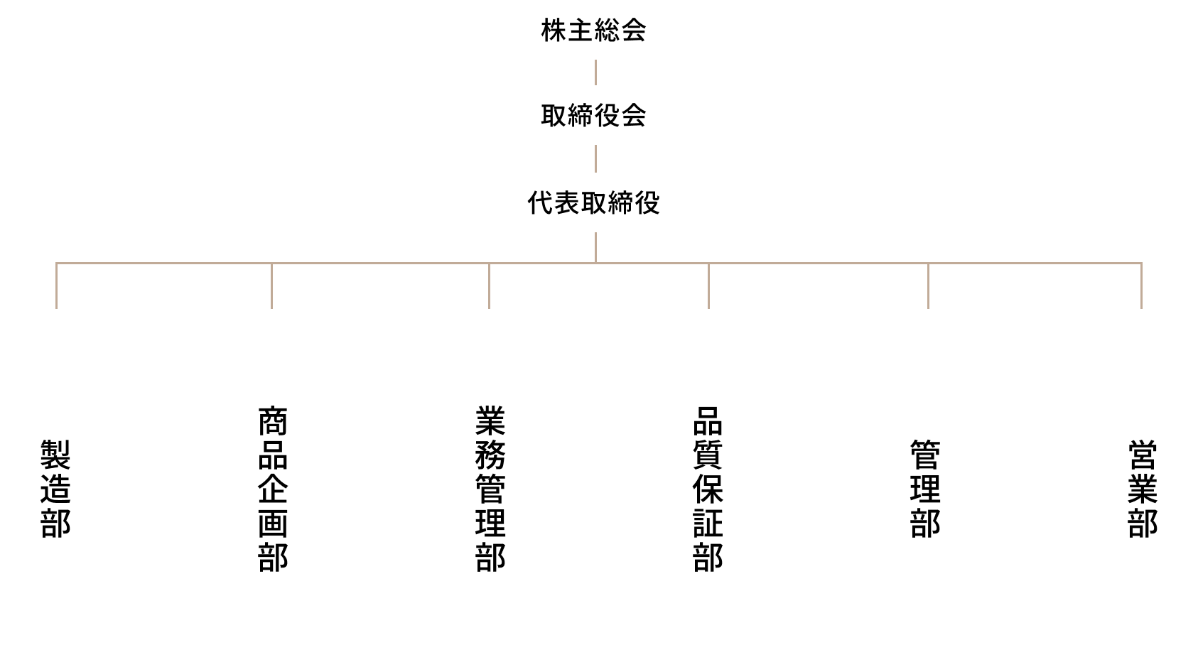 株式会社日東スイーツ_組織図