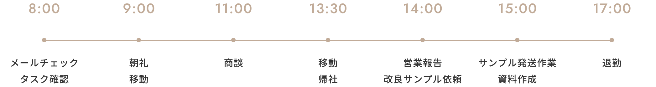 営業部の仕事の1日の流れ