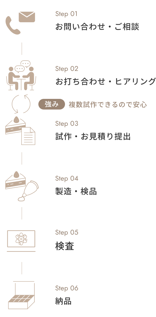 日東スイーツの製造の流れ