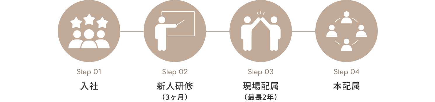 研修制度