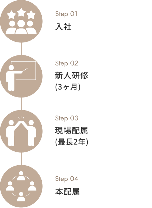研修制度