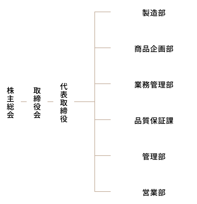 株式会社日東スイーツ_組織図